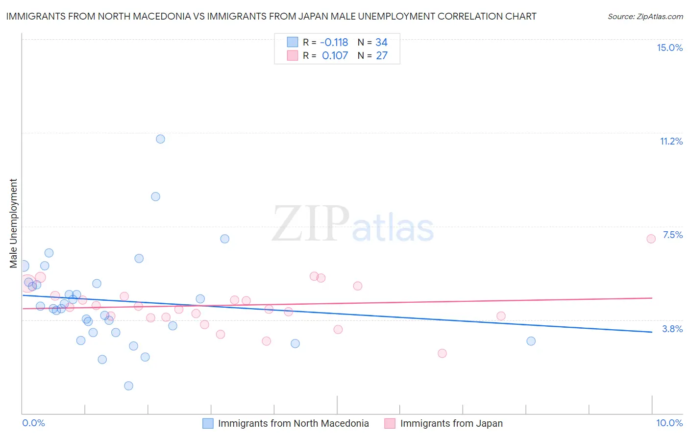 Immigrants from North Macedonia vs Immigrants from Japan Male Unemployment