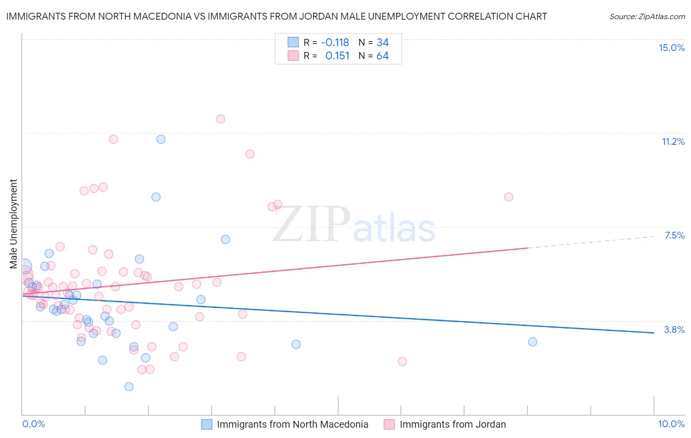 Immigrants from North Macedonia vs Immigrants from Jordan Male Unemployment