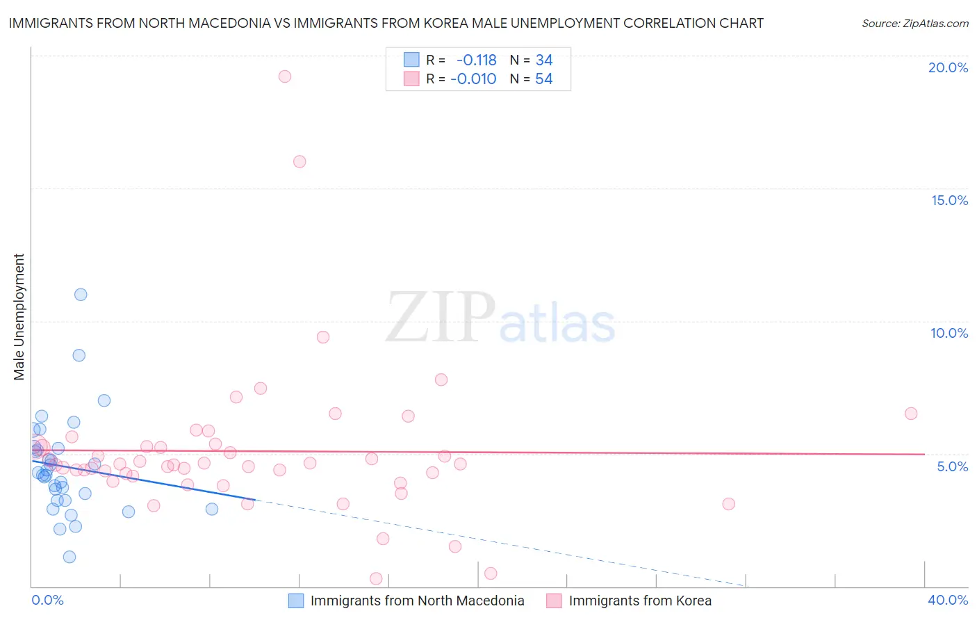 Immigrants from North Macedonia vs Immigrants from Korea Male Unemployment