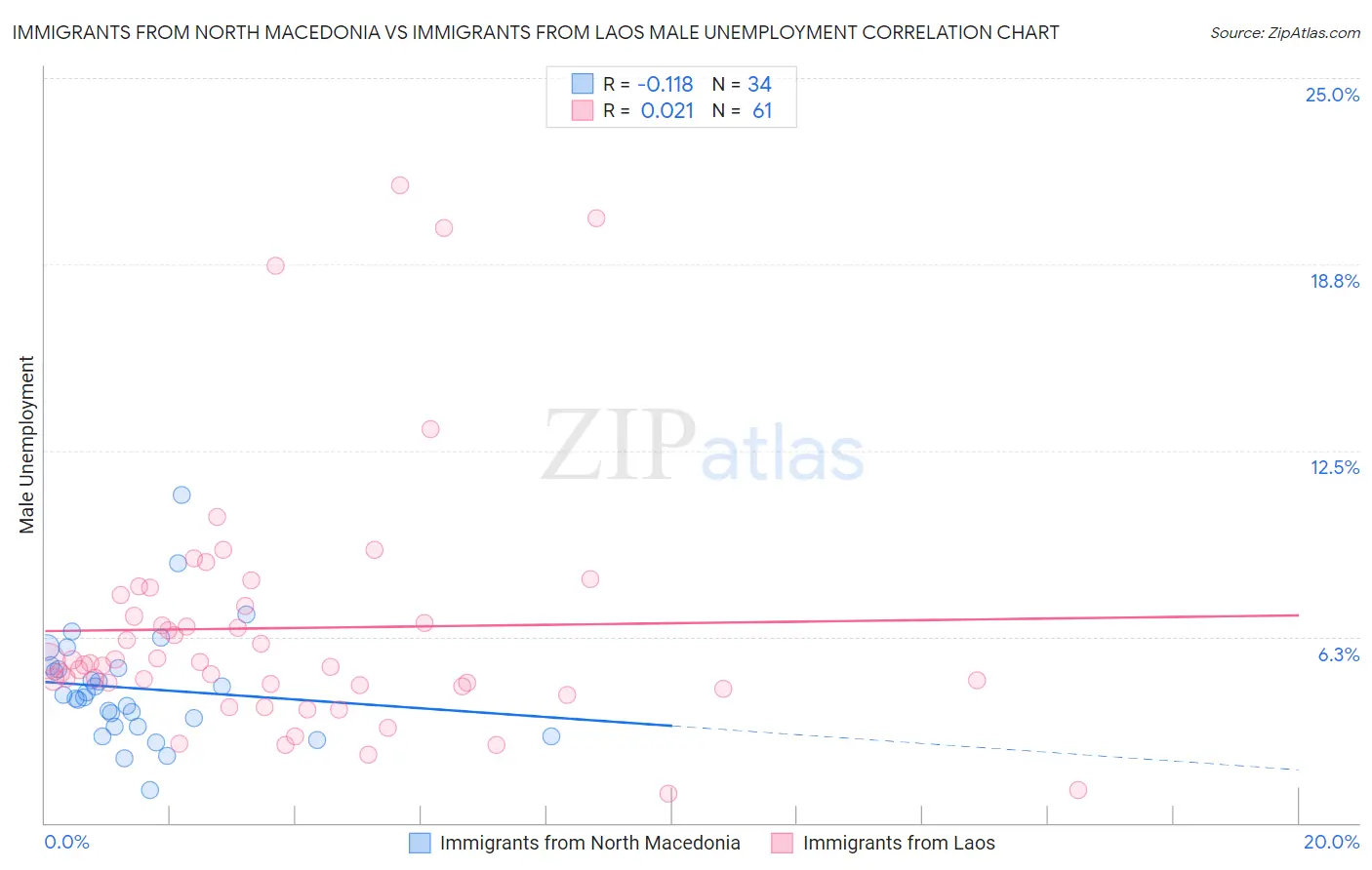 Immigrants from North Macedonia vs Immigrants from Laos Male Unemployment