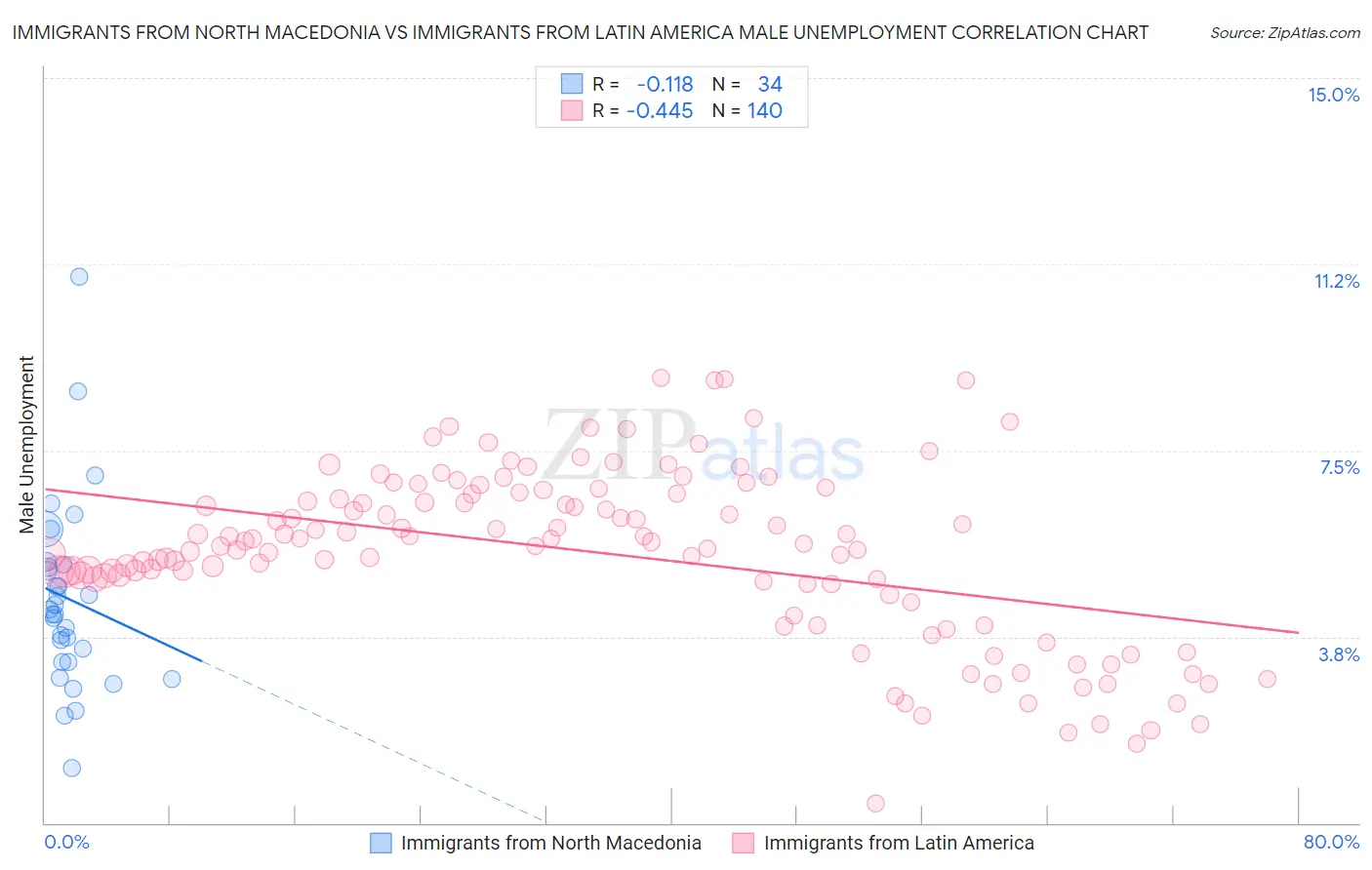 Immigrants from North Macedonia vs Immigrants from Latin America Male Unemployment