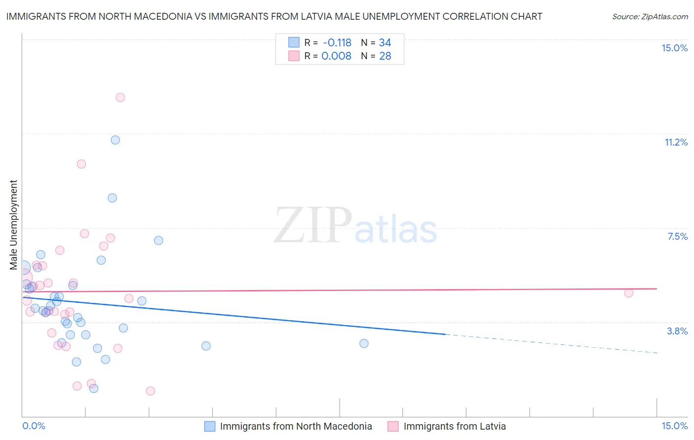 Immigrants from North Macedonia vs Immigrants from Latvia Male Unemployment