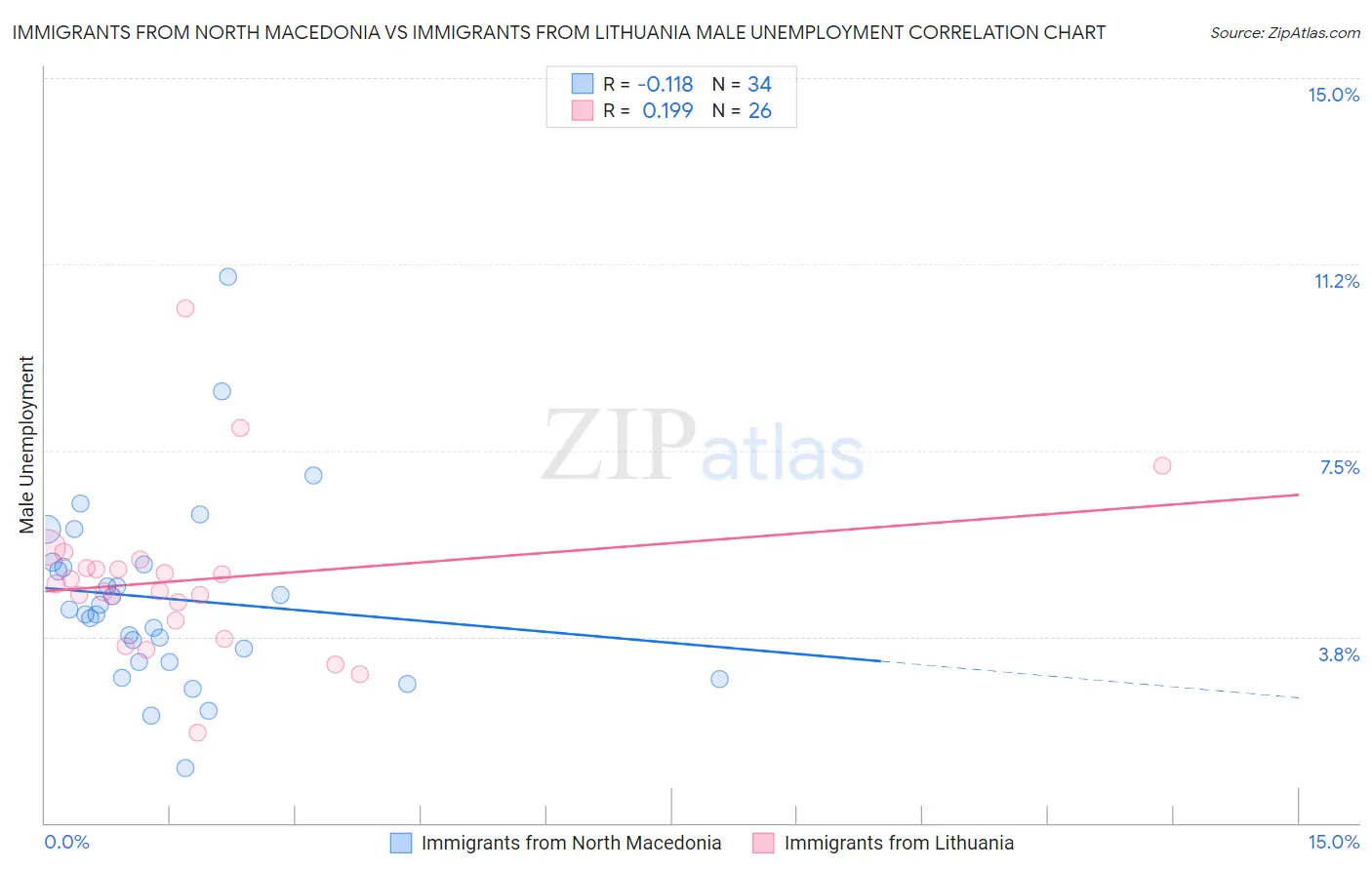 Immigrants from North Macedonia vs Immigrants from Lithuania Male Unemployment