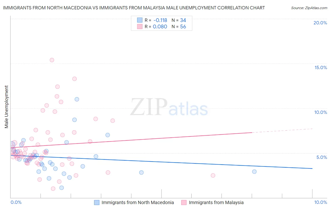 Immigrants from North Macedonia vs Immigrants from Malaysia Male Unemployment
