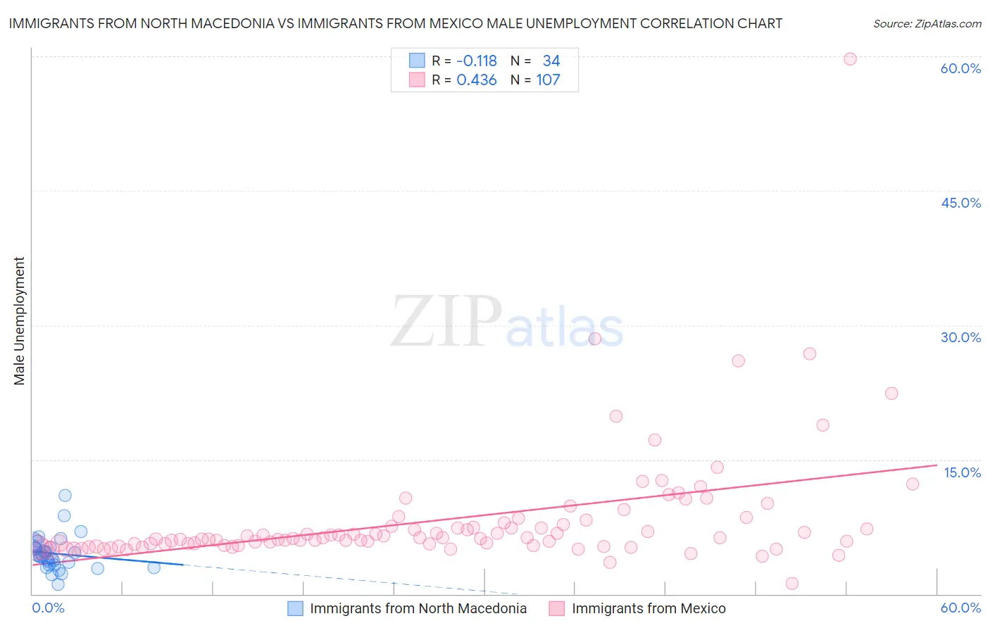 Immigrants from North Macedonia vs Immigrants from Mexico Male Unemployment