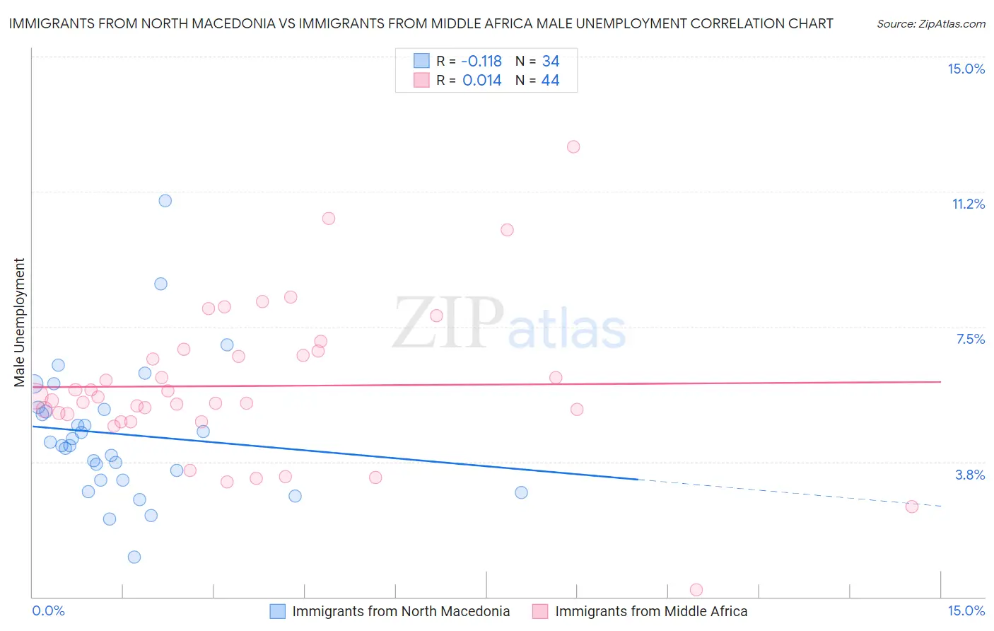 Immigrants from North Macedonia vs Immigrants from Middle Africa Male Unemployment