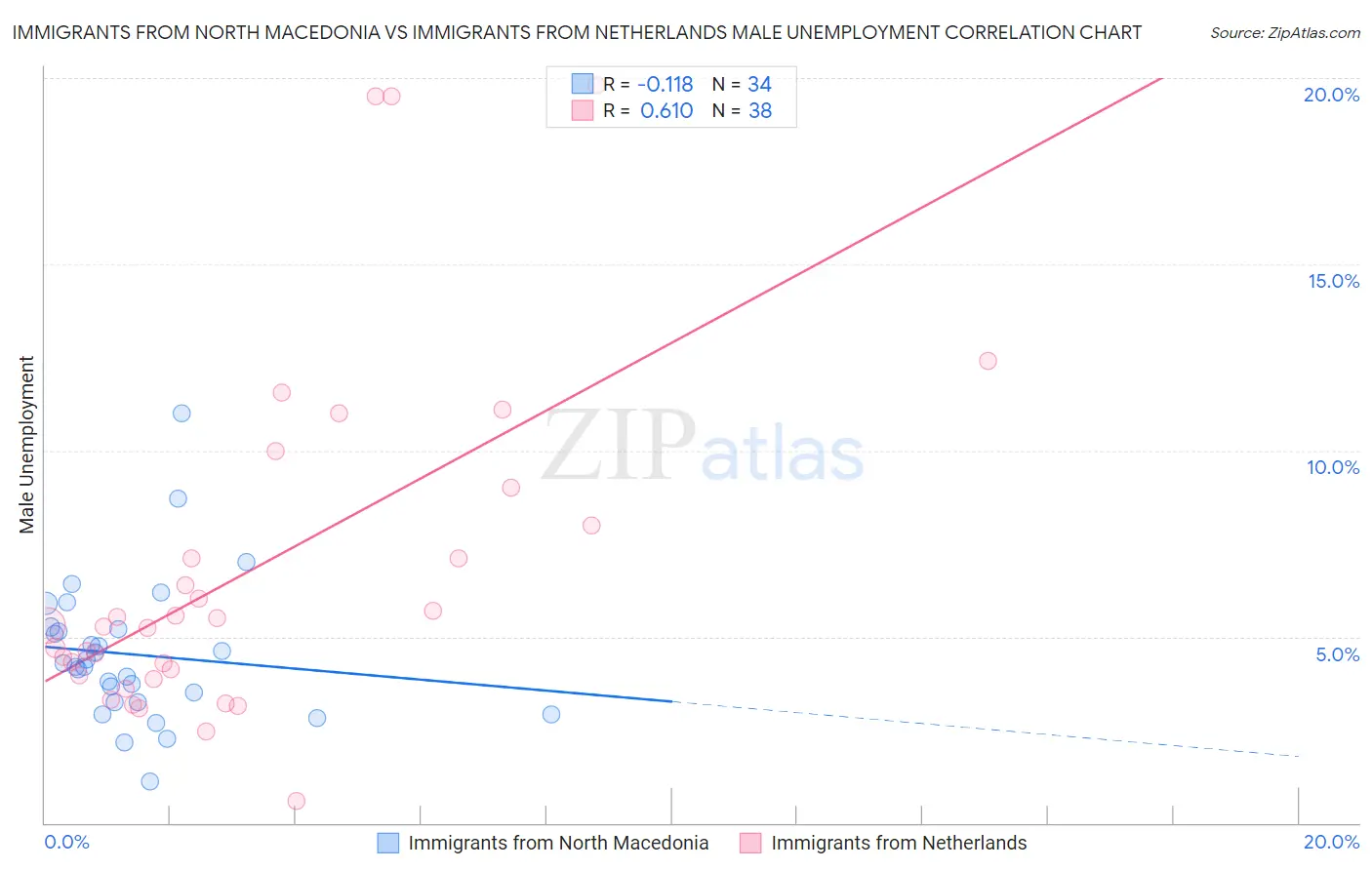 Immigrants from North Macedonia vs Immigrants from Netherlands Male Unemployment