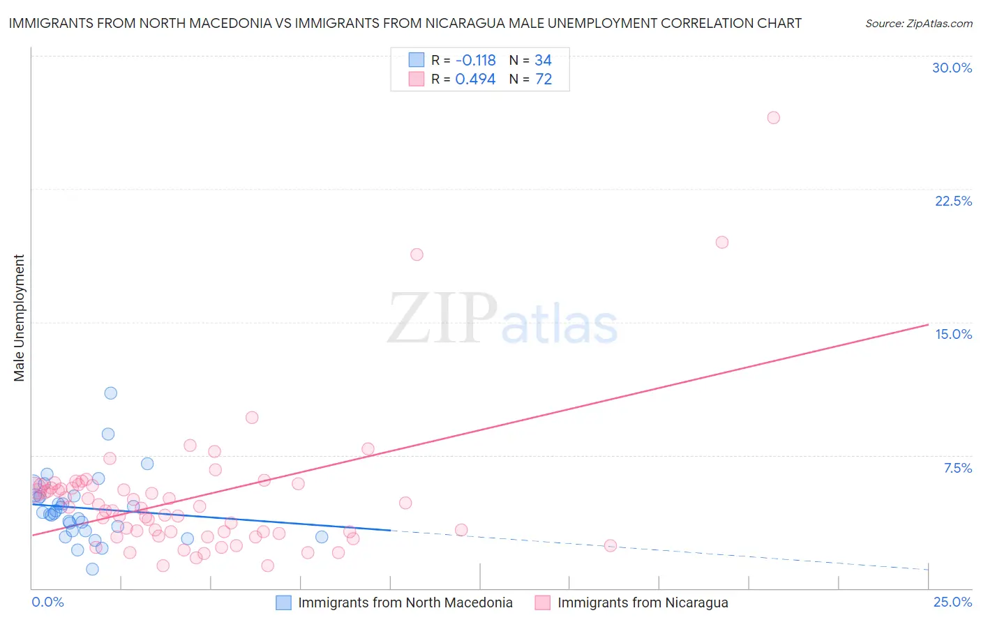 Immigrants from North Macedonia vs Immigrants from Nicaragua Male Unemployment