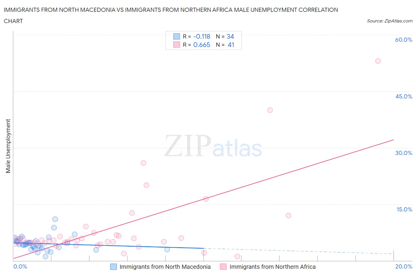 Immigrants from North Macedonia vs Immigrants from Northern Africa Male Unemployment