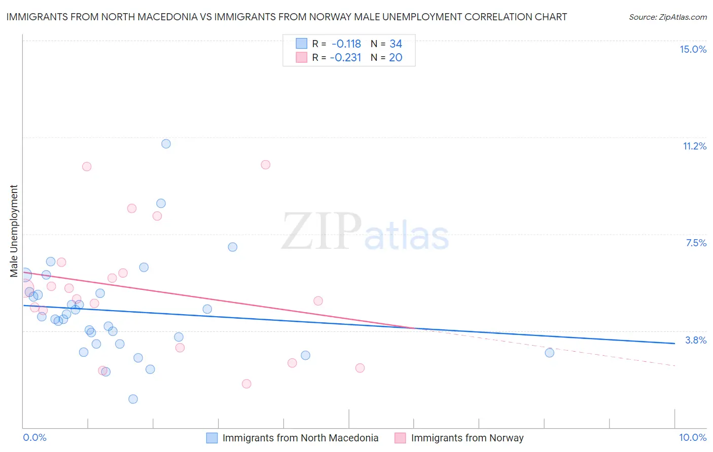 Immigrants from North Macedonia vs Immigrants from Norway Male Unemployment