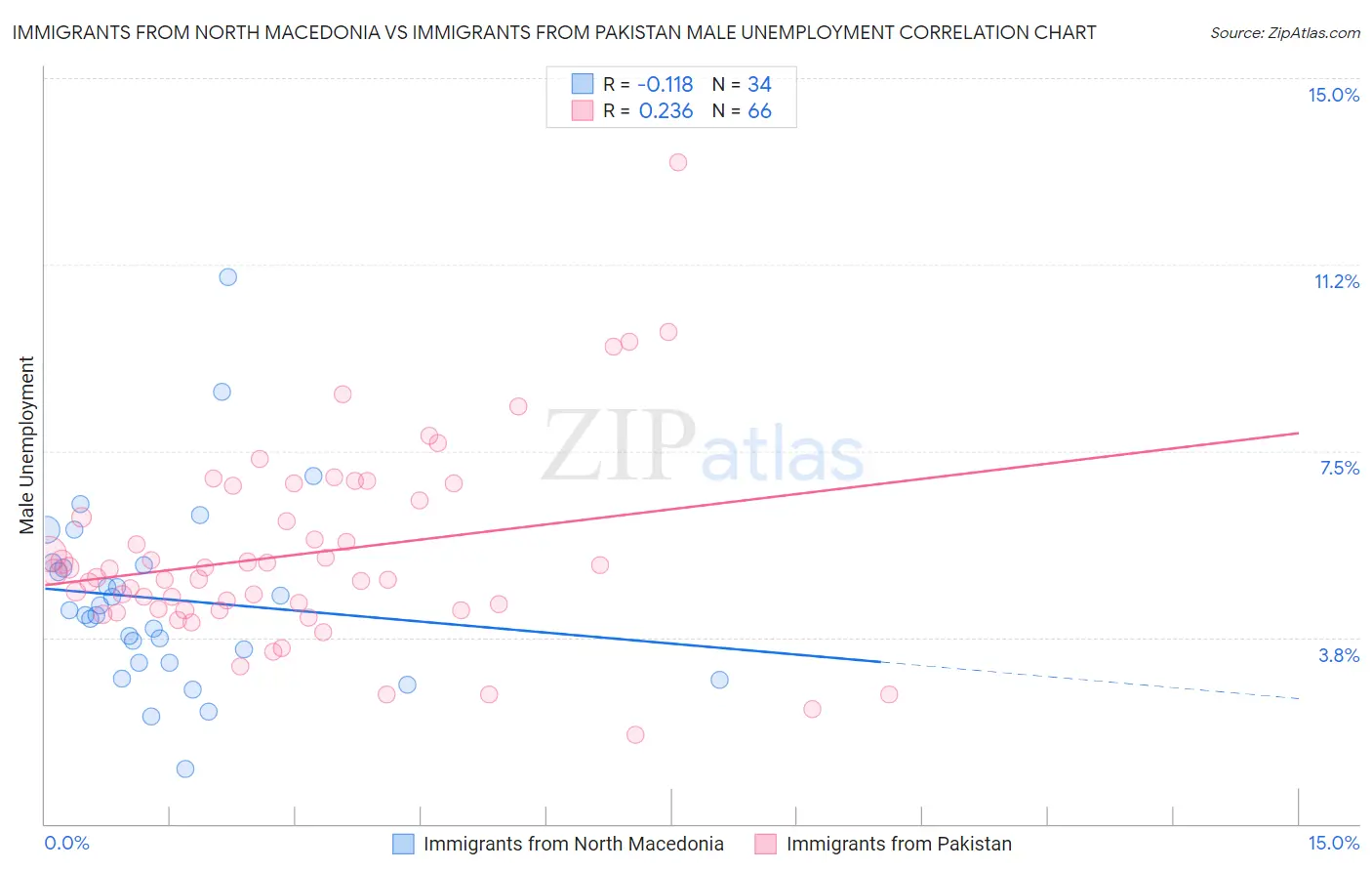 Immigrants from North Macedonia vs Immigrants from Pakistan Male Unemployment