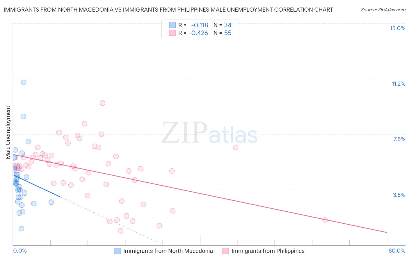 Immigrants from North Macedonia vs Immigrants from Philippines Male Unemployment