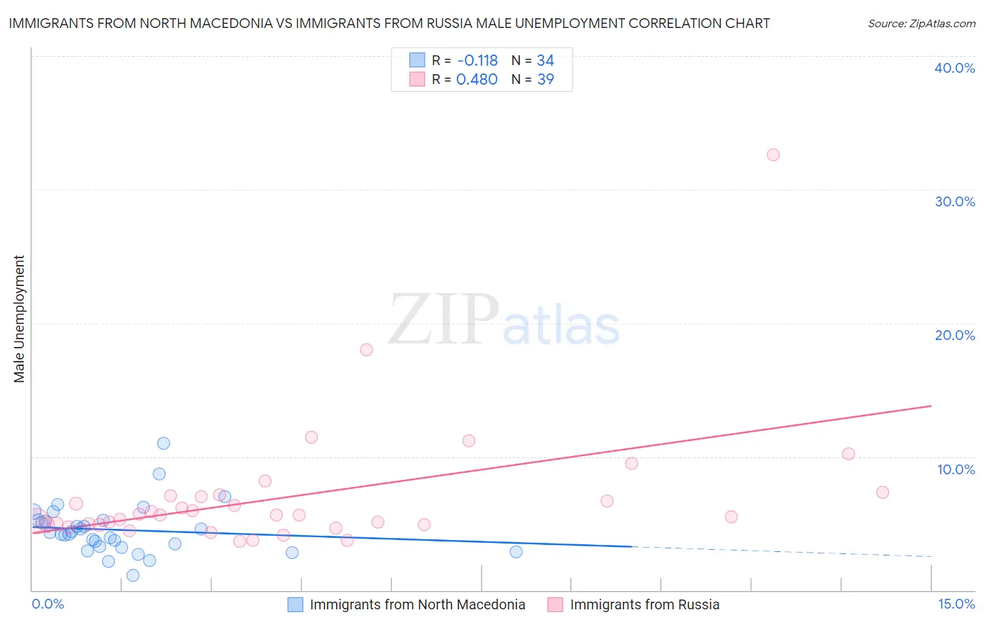 Immigrants from North Macedonia vs Immigrants from Russia Male Unemployment