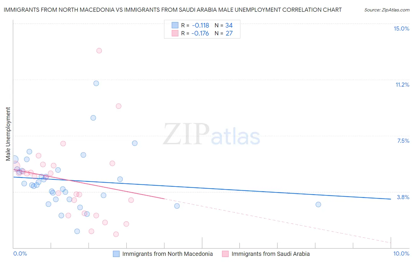 Immigrants from North Macedonia vs Immigrants from Saudi Arabia Male Unemployment