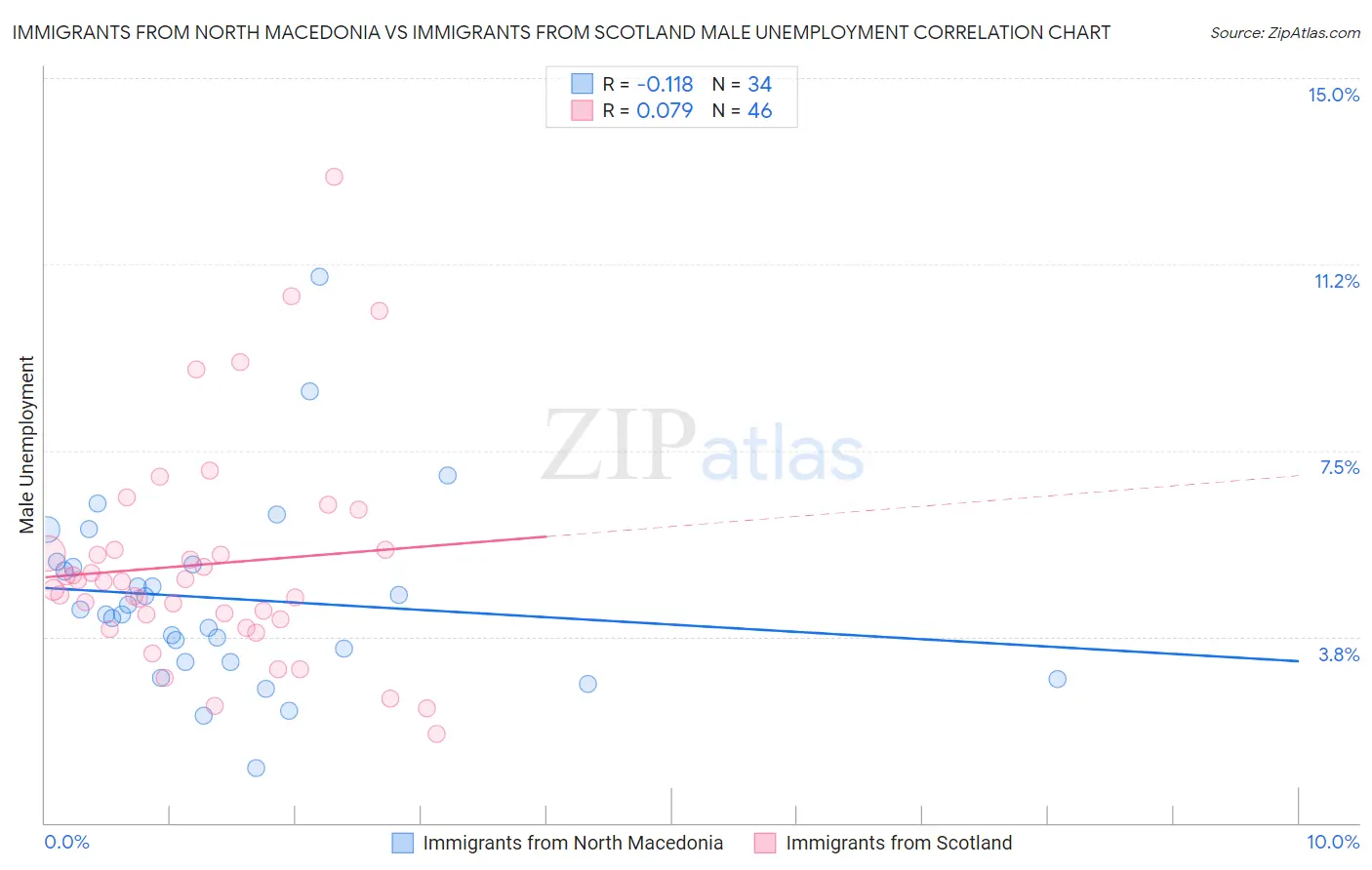 Immigrants from North Macedonia vs Immigrants from Scotland Male Unemployment