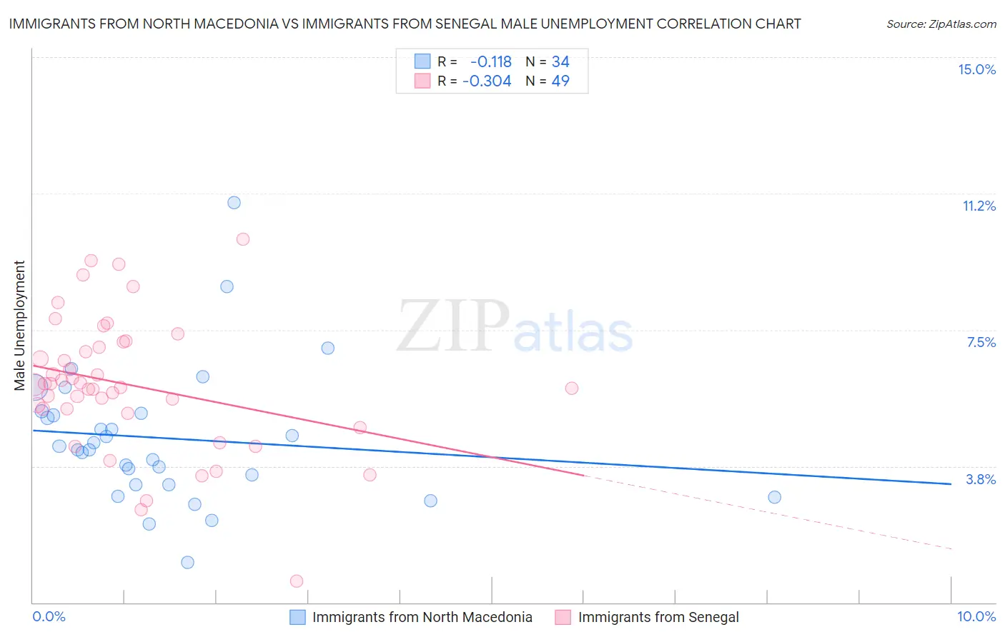 Immigrants from North Macedonia vs Immigrants from Senegal Male Unemployment