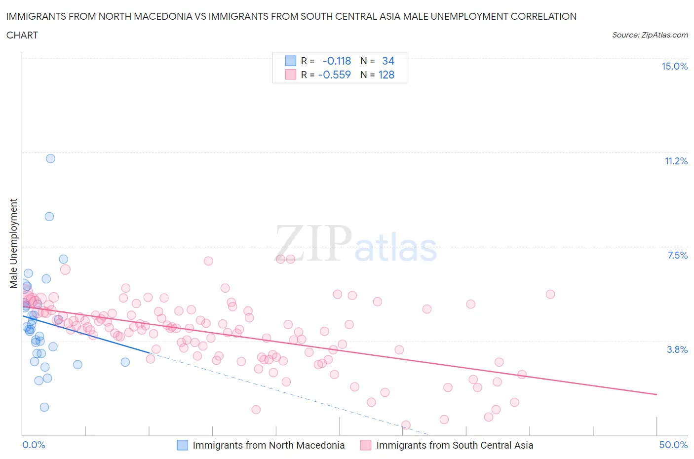 Immigrants from North Macedonia vs Immigrants from South Central Asia Male Unemployment