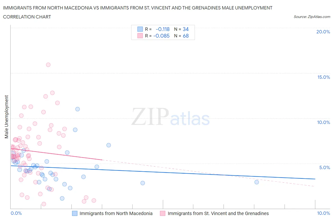 Immigrants from North Macedonia vs Immigrants from St. Vincent and the Grenadines Male Unemployment
