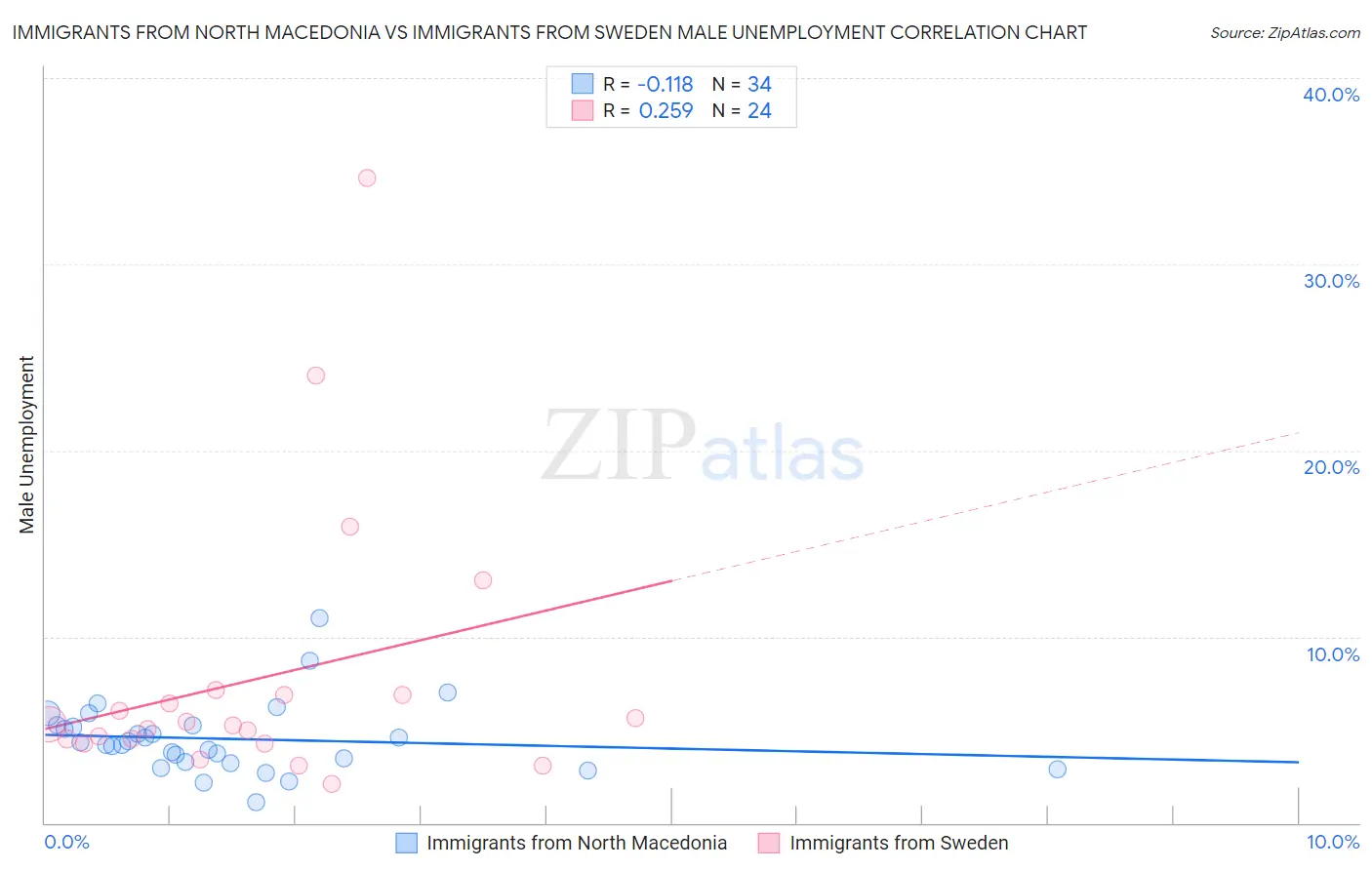 Immigrants from North Macedonia vs Immigrants from Sweden Male Unemployment