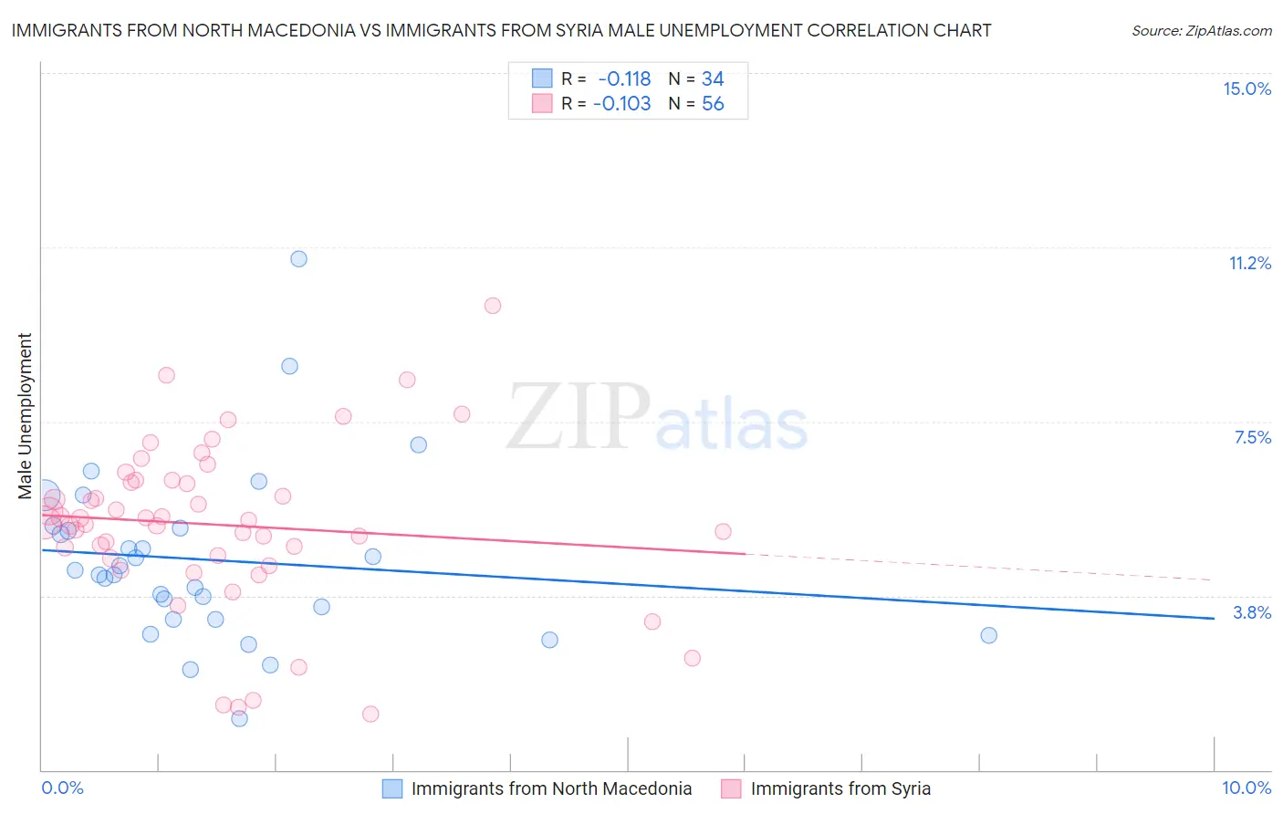 Immigrants from North Macedonia vs Immigrants from Syria Male Unemployment