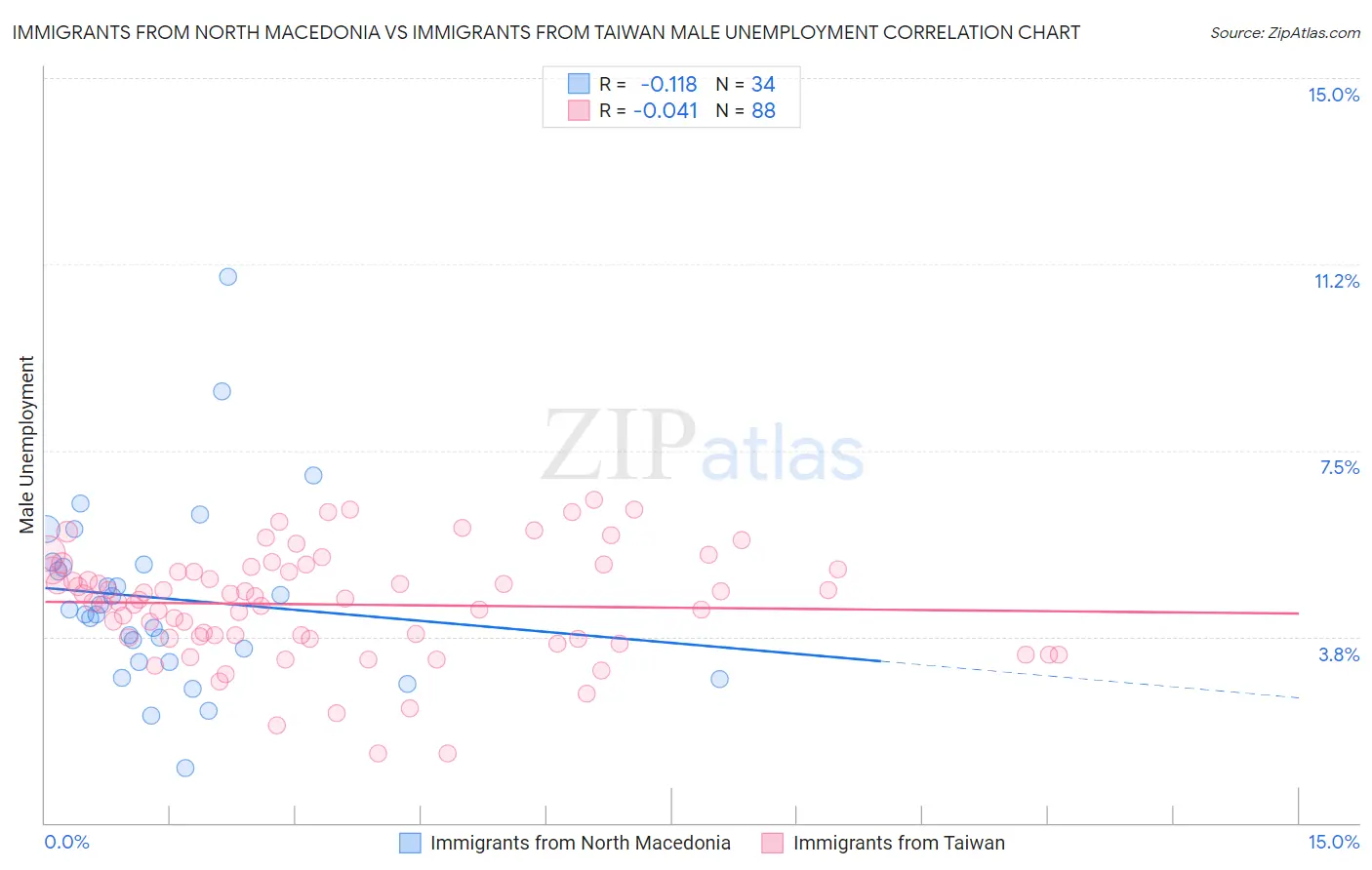 Immigrants from North Macedonia vs Immigrants from Taiwan Male Unemployment