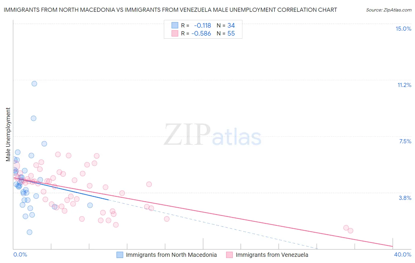 Immigrants from North Macedonia vs Immigrants from Venezuela Male Unemployment