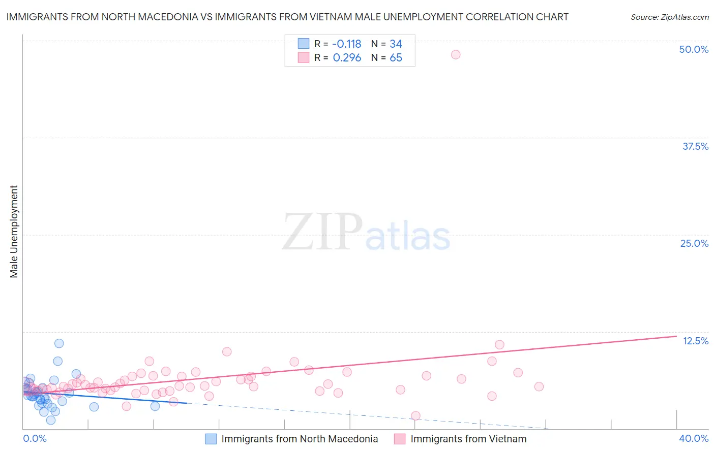 Immigrants from North Macedonia vs Immigrants from Vietnam Male Unemployment