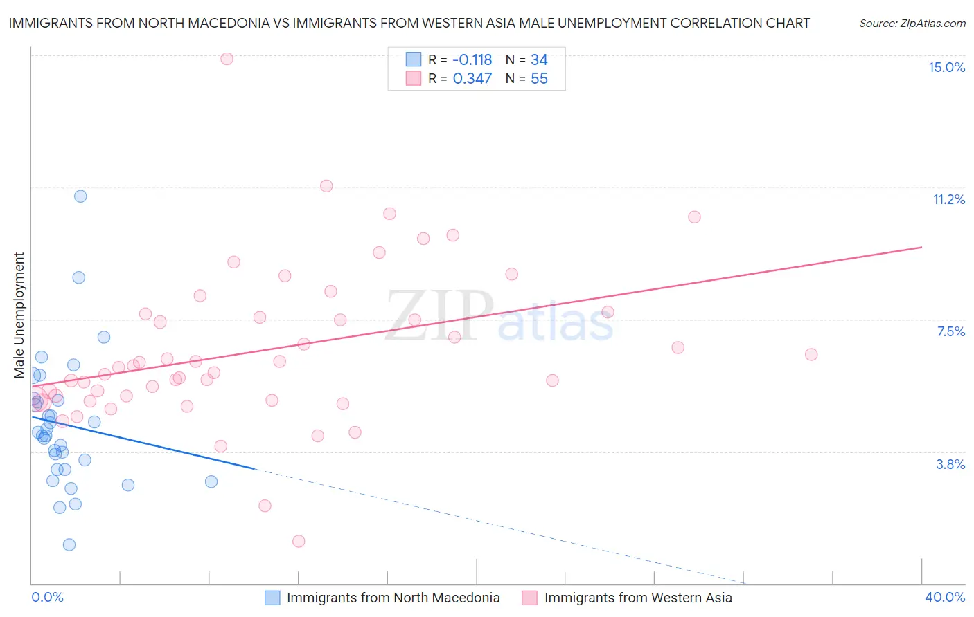 Immigrants from North Macedonia vs Immigrants from Western Asia Male Unemployment