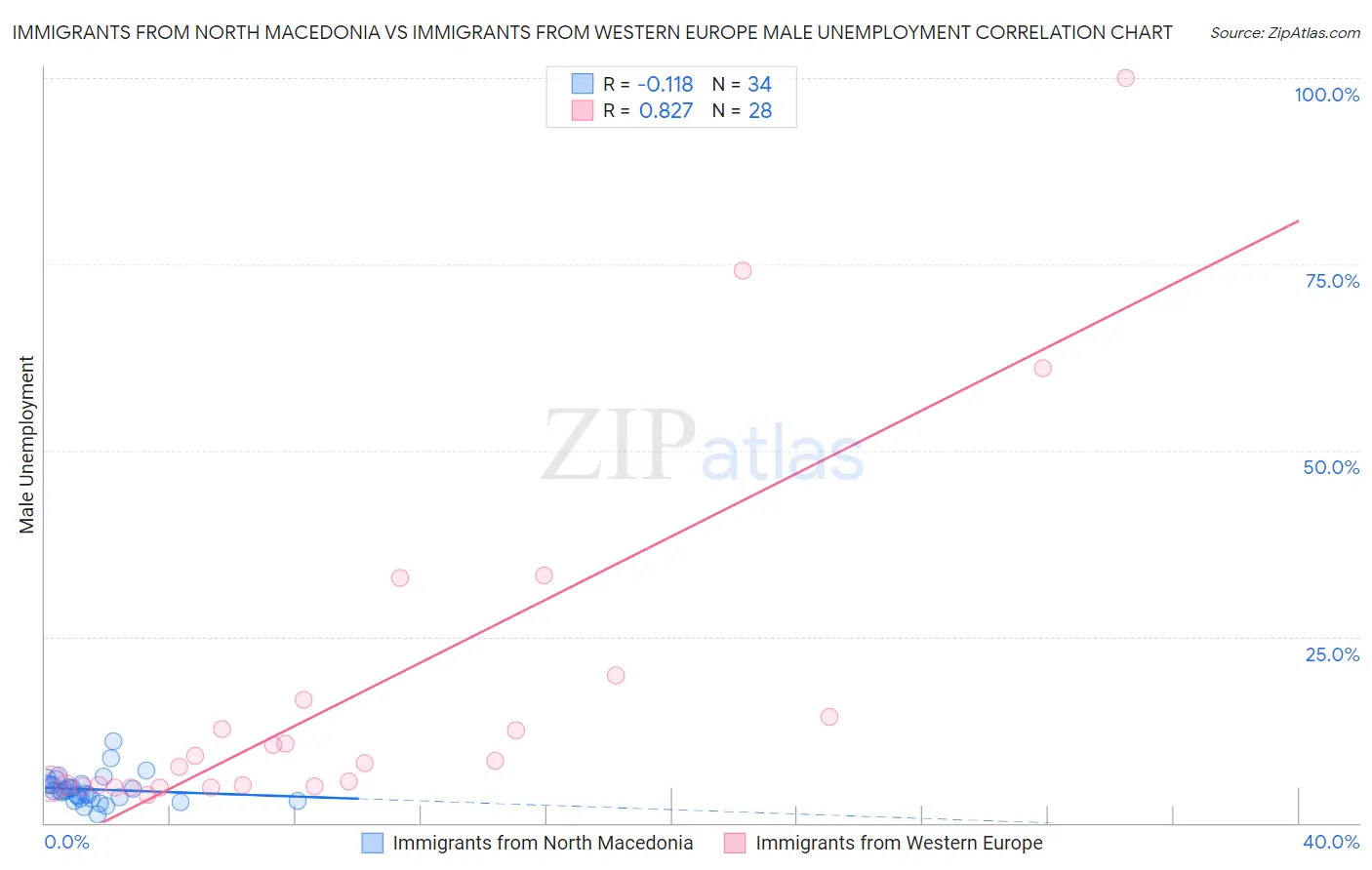 Immigrants from North Macedonia vs Immigrants from Western Europe Male Unemployment