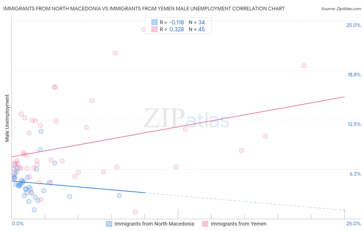 Immigrants from North Macedonia vs Immigrants from Yemen Male Unemployment