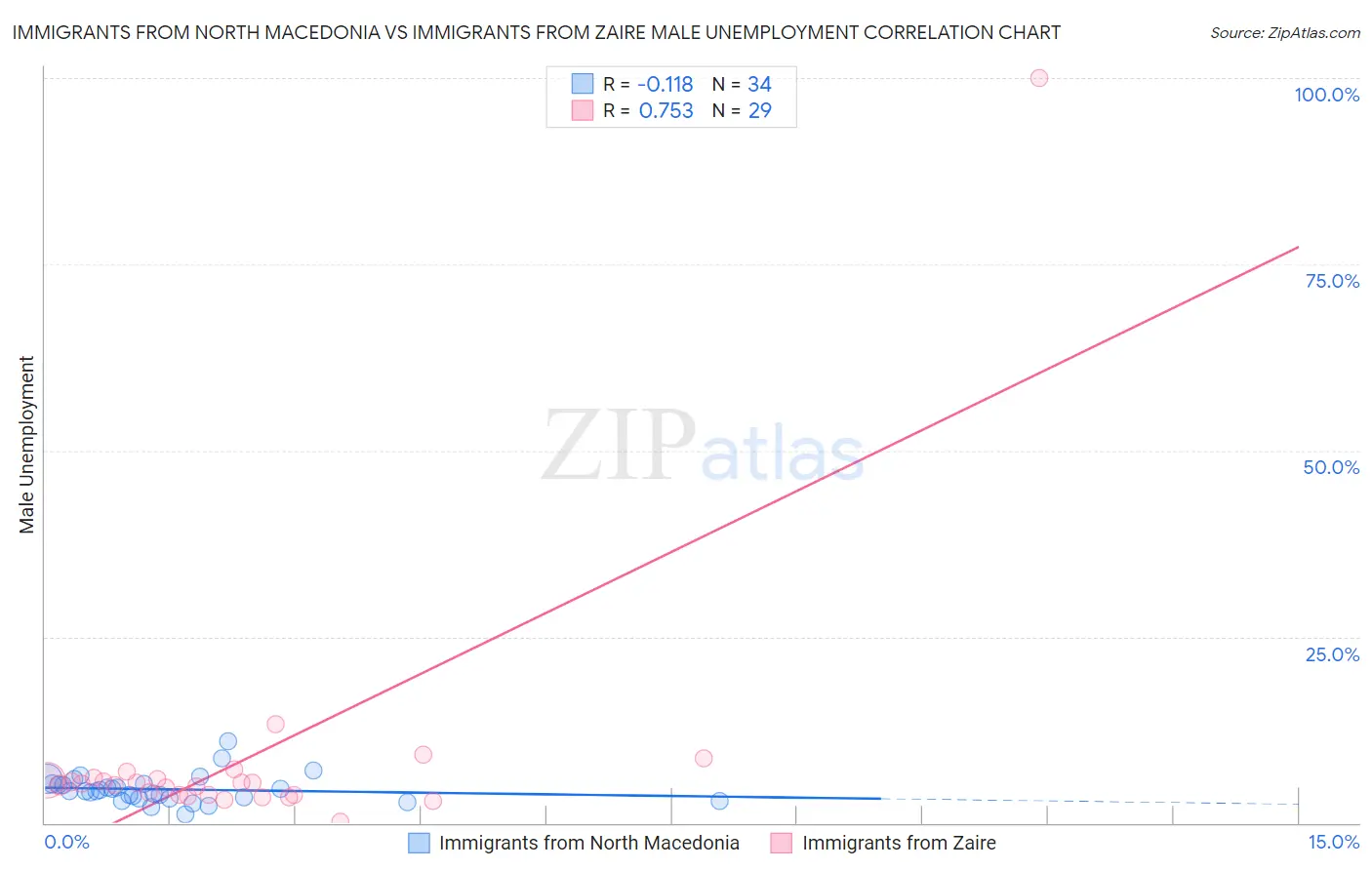 Immigrants from North Macedonia vs Immigrants from Zaire Male Unemployment