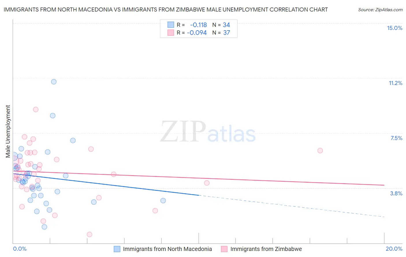 Immigrants from North Macedonia vs Immigrants from Zimbabwe Male Unemployment