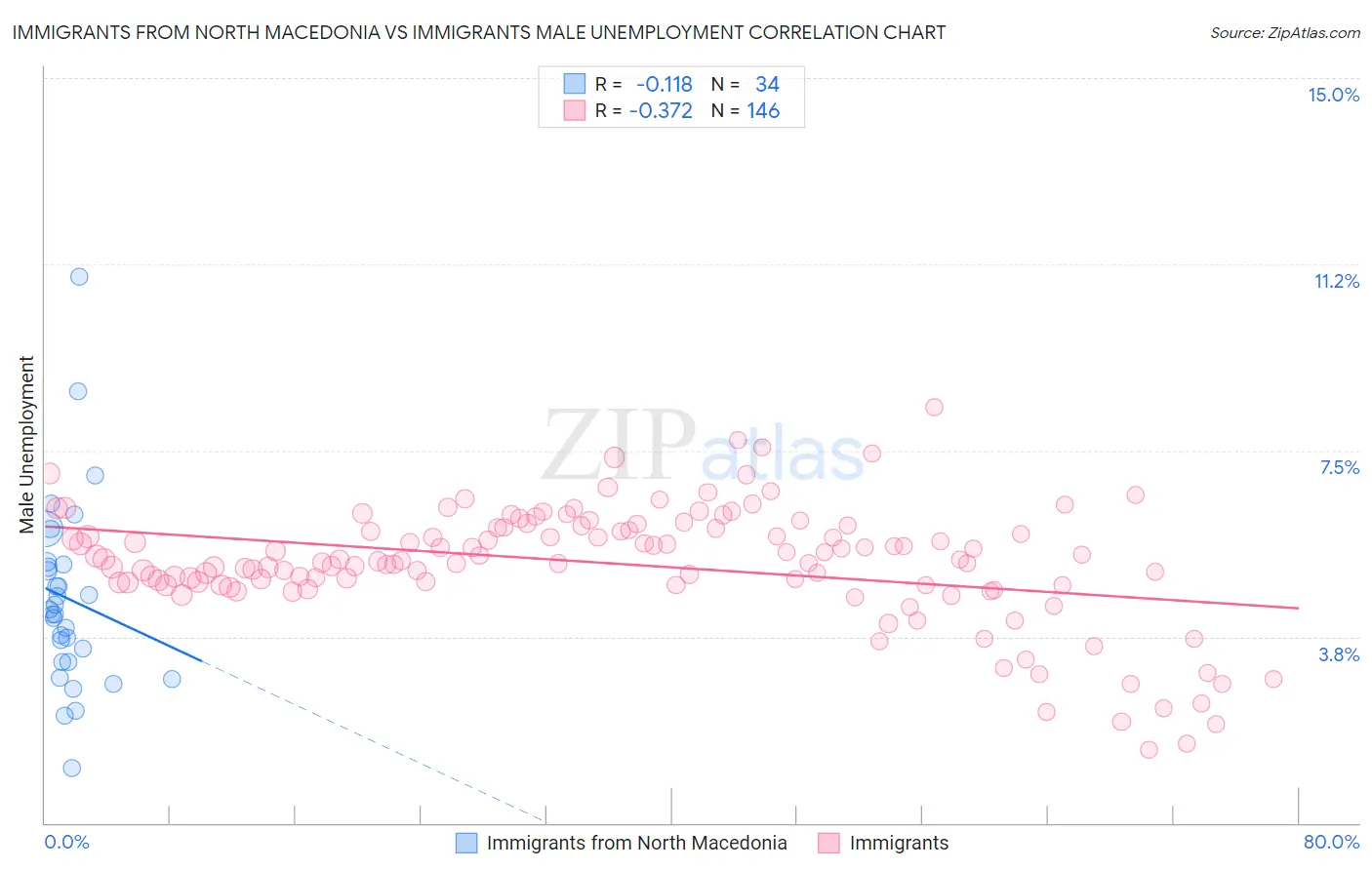 Immigrants from North Macedonia vs Immigrants Male Unemployment