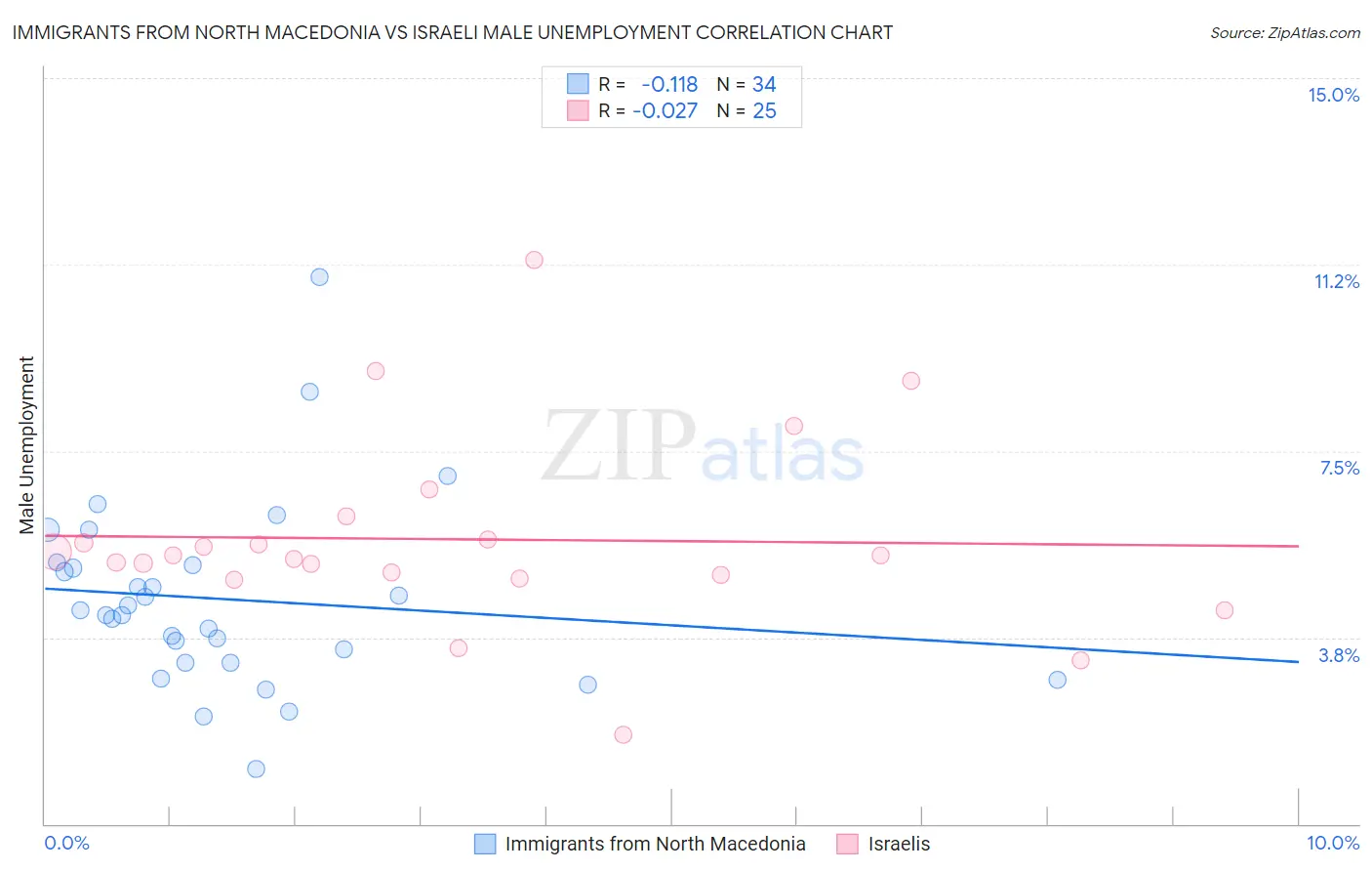 Immigrants from North Macedonia vs Israeli Male Unemployment