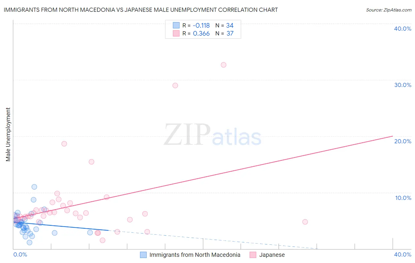 Immigrants from North Macedonia vs Japanese Male Unemployment