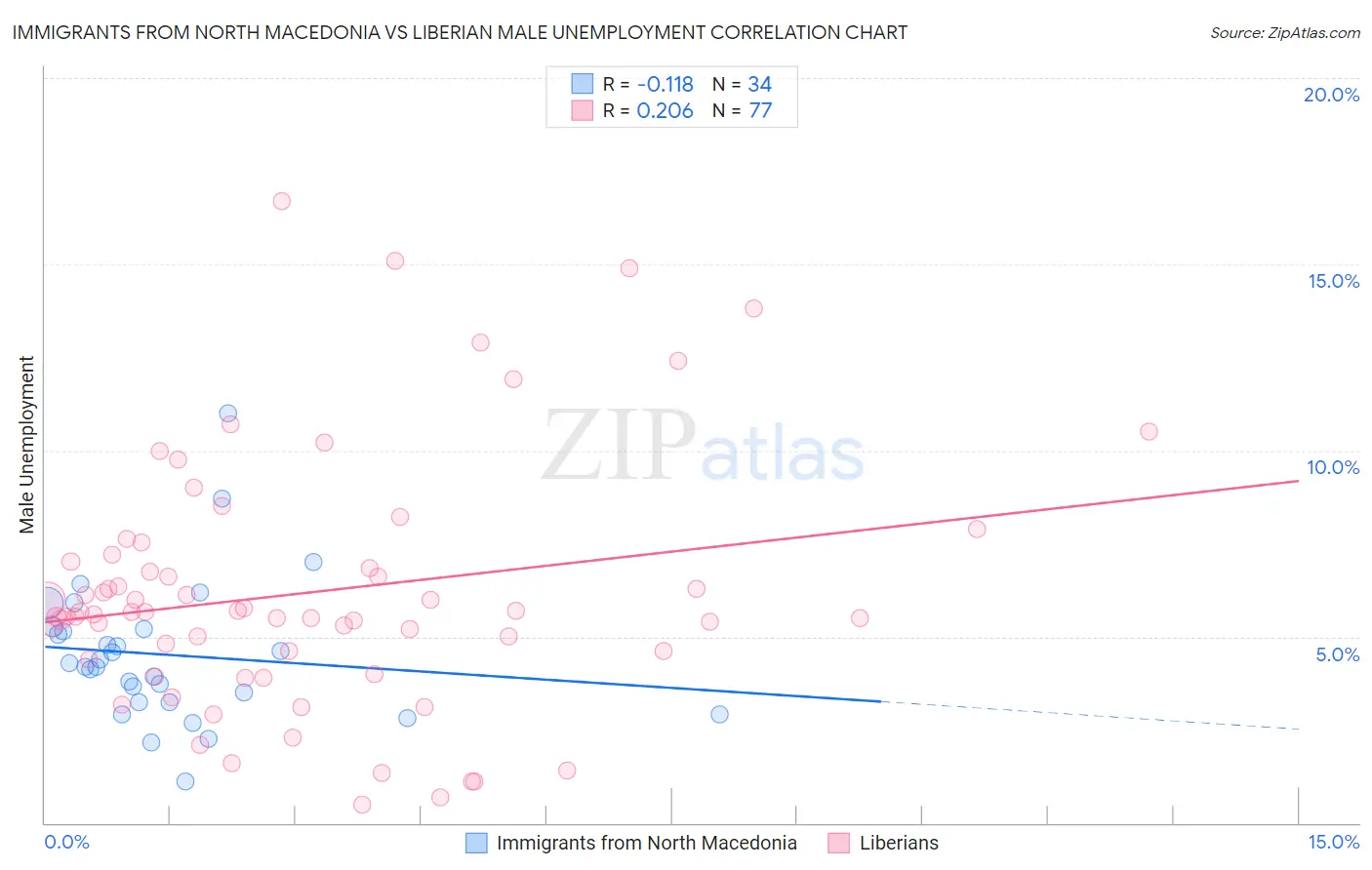 Immigrants from North Macedonia vs Liberian Male Unemployment