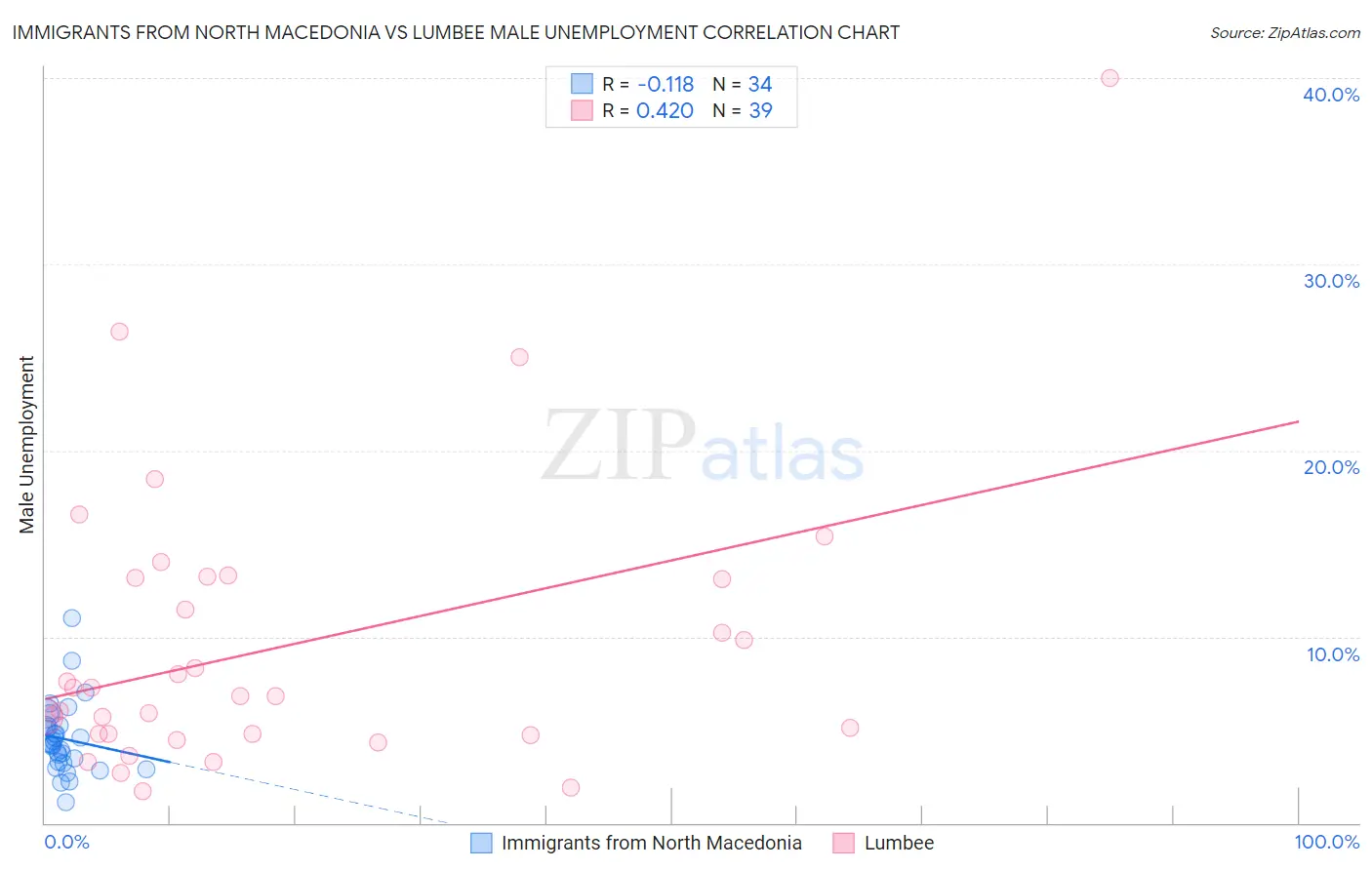 Immigrants from North Macedonia vs Lumbee Male Unemployment