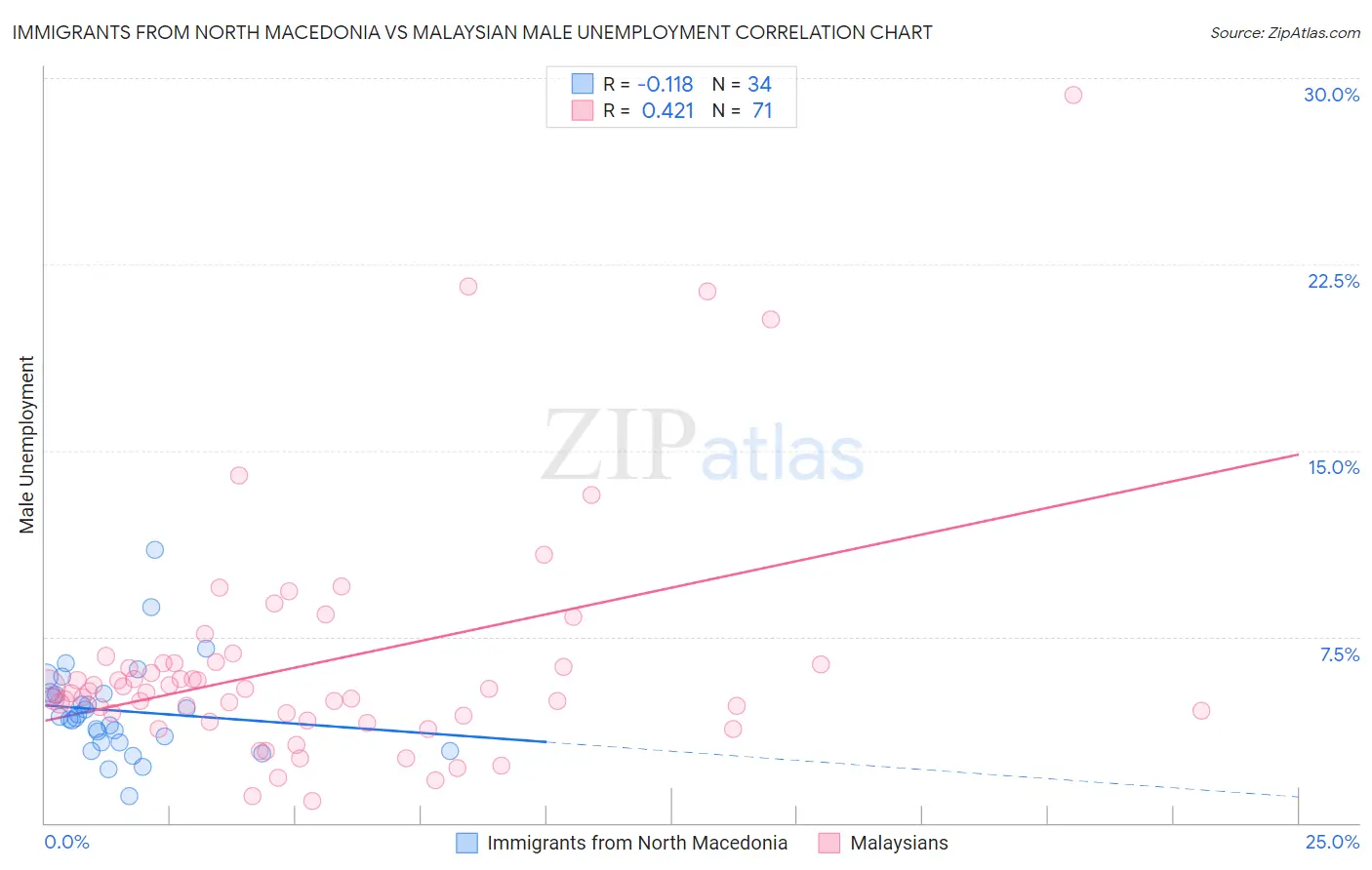 Immigrants from North Macedonia vs Malaysian Male Unemployment