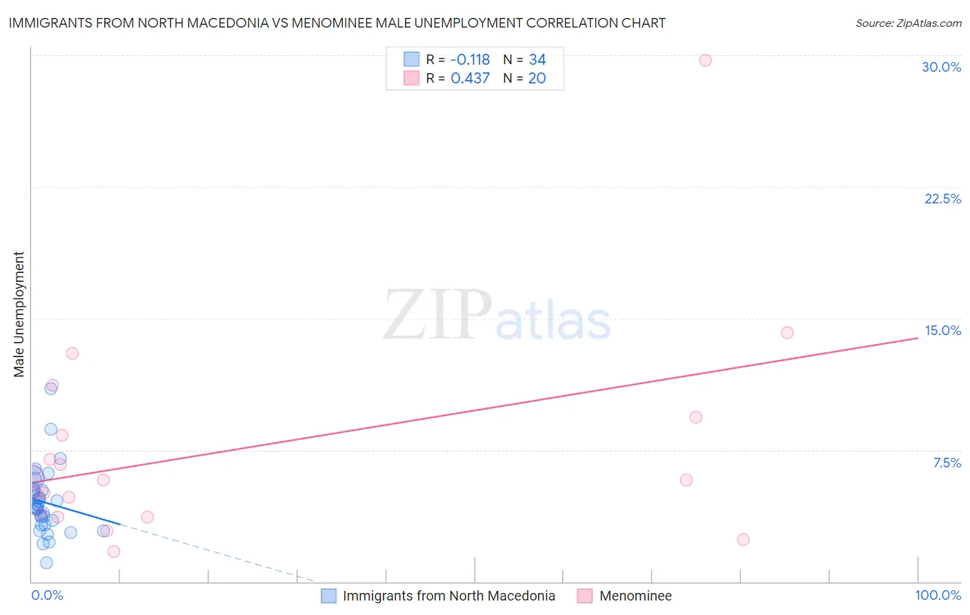Immigrants from North Macedonia vs Menominee Male Unemployment