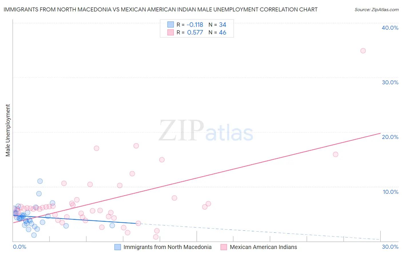 Immigrants from North Macedonia vs Mexican American Indian Male Unemployment