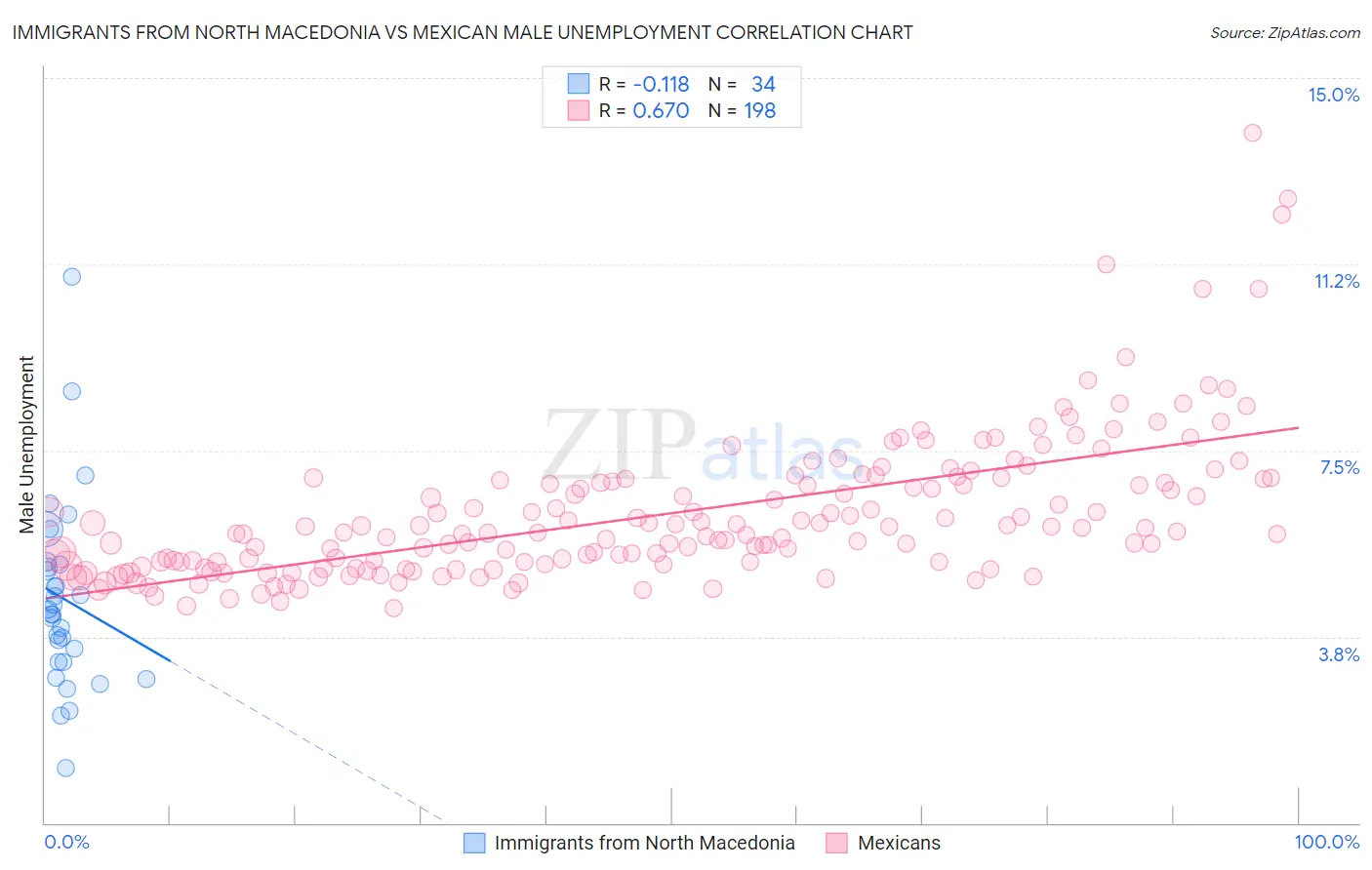 Immigrants from North Macedonia vs Mexican Male Unemployment