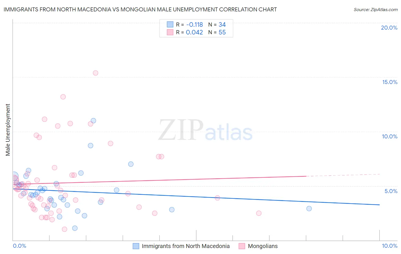 Immigrants from North Macedonia vs Mongolian Male Unemployment