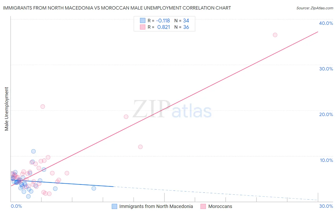 Immigrants from North Macedonia vs Moroccan Male Unemployment