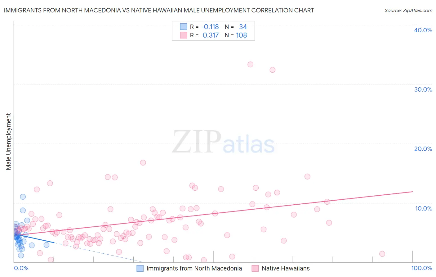 Immigrants from North Macedonia vs Native Hawaiian Male Unemployment