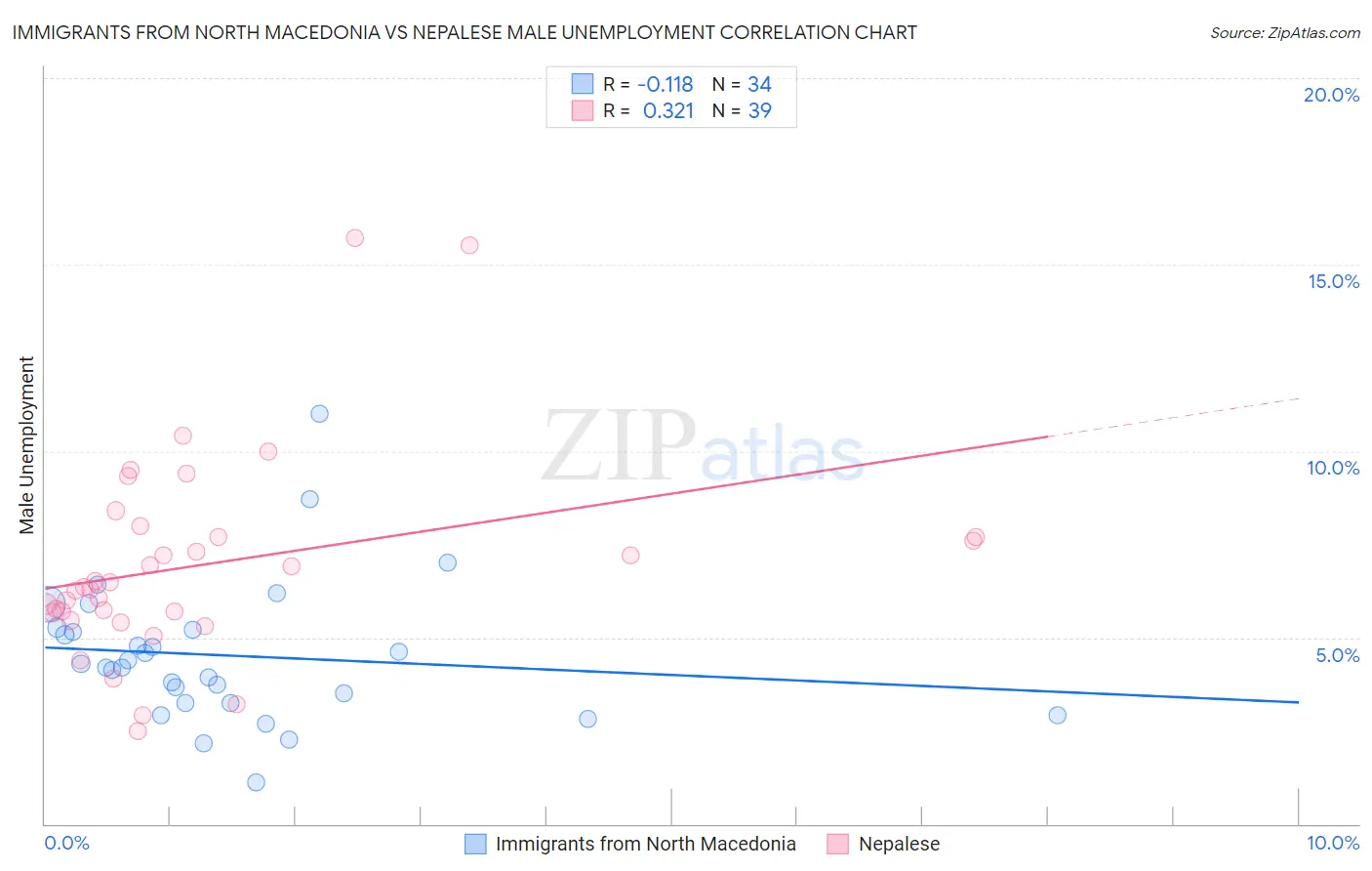 Immigrants from North Macedonia vs Nepalese Male Unemployment