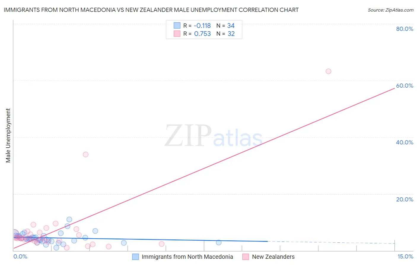 Immigrants from North Macedonia vs New Zealander Male Unemployment