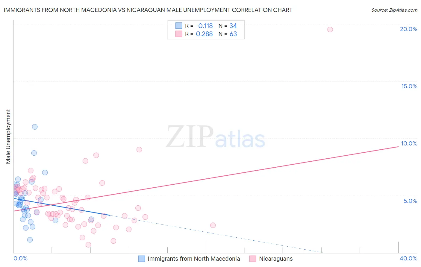 Immigrants from North Macedonia vs Nicaraguan Male Unemployment