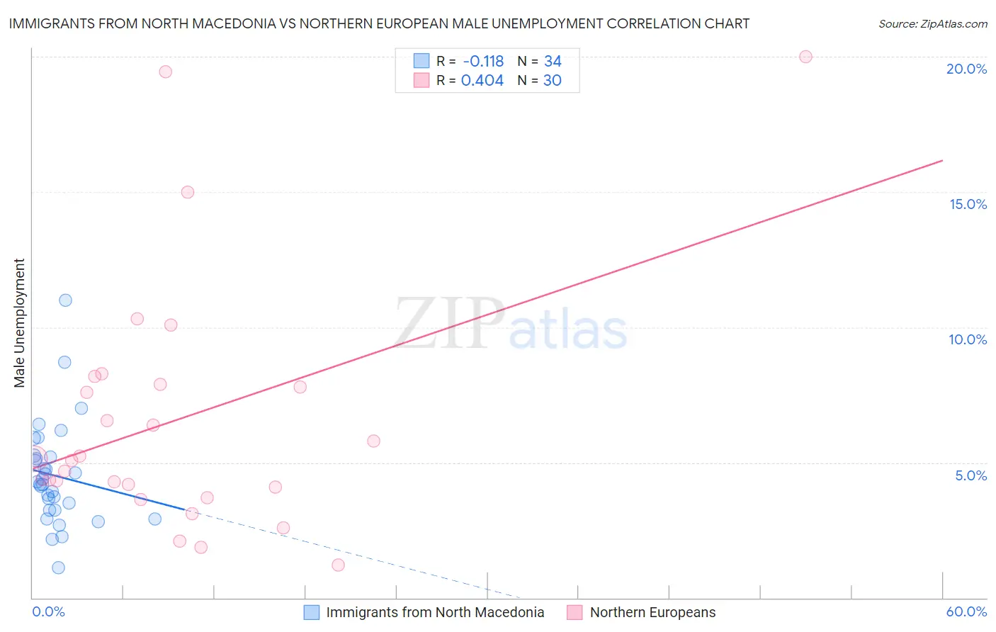 Immigrants from North Macedonia vs Northern European Male Unemployment