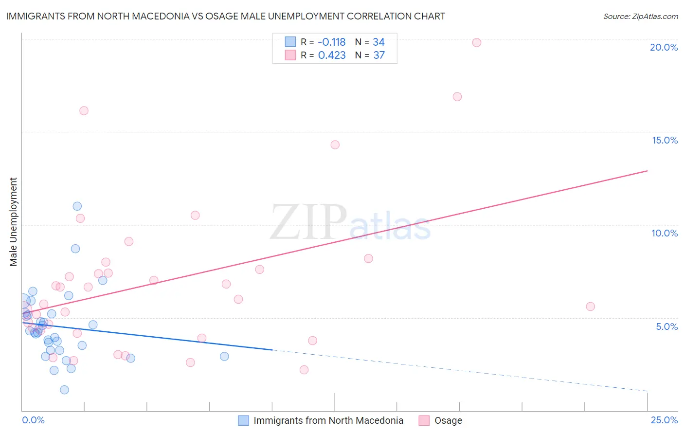 Immigrants from North Macedonia vs Osage Male Unemployment
