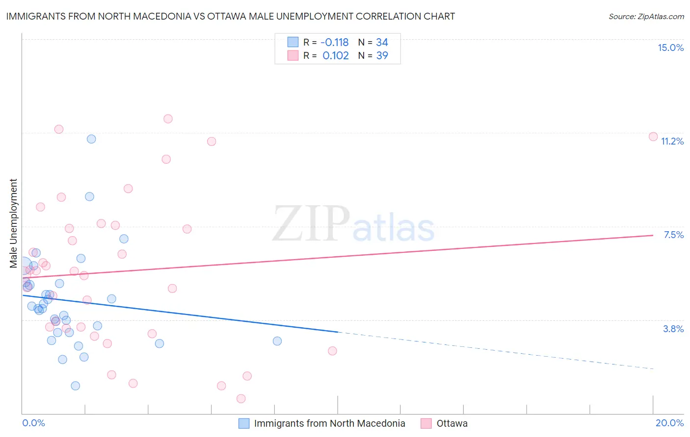 Immigrants from North Macedonia vs Ottawa Male Unemployment